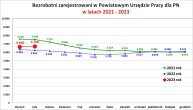 Obrazek dla: Informacja o sytuacji na rynku pracy w Powiecie Nowosądeckim za miesiąc Styczeń 2023 r.