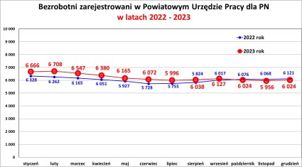 Zdjęcie artykułu Informacja o sytuacji na rynku pracy w Powiecie Nowosądeckim za miesiąc Grudzień 2023 r.