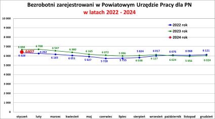 Zdjęcie artykułu Informacja o sytuacji na rynku pracy w Powiecie Nowosądeckim za miesiąc Styczeń 2024 r.