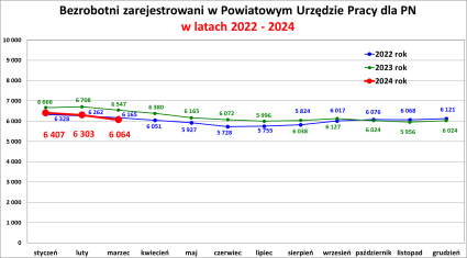 Zdjęcie artykułu Informacja o sytuacji na rynku pracy w Powiecie Nowosądeckim za miesiąc Marzec 2024 r.