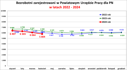 Zdjęcie artykułu Informacja o sytuacji na rynku pracy w Powiecie Nowosądeckim za miesiąc Kwiecień 2024 r.