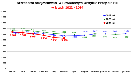 Zdjęcie artykułu Informacja o sytuacji na rynku pracy w Powiecie Nowosądeckim za miesiąc Czerwiec 2024 r.