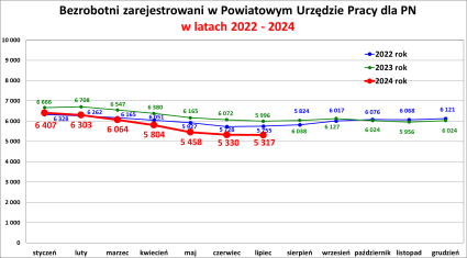 Zdjęcie artykułu Informacja o sytuacji na rynku pracy w Powiecie Nowosądeckim za miesiąc Lipiec 2024 r.