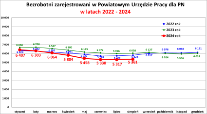 Zdjęcie artykułu Informacja o sytuacji na rynku pracy w Powiecie Nowosądeckim za miesiąc Sierpień 2024r.