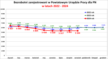 Zdjęcie artykułu Informacja o sytuacji na rynku pracy w Powiecie Nowosądeckim za miesiąc Wrzesień 2024 r.